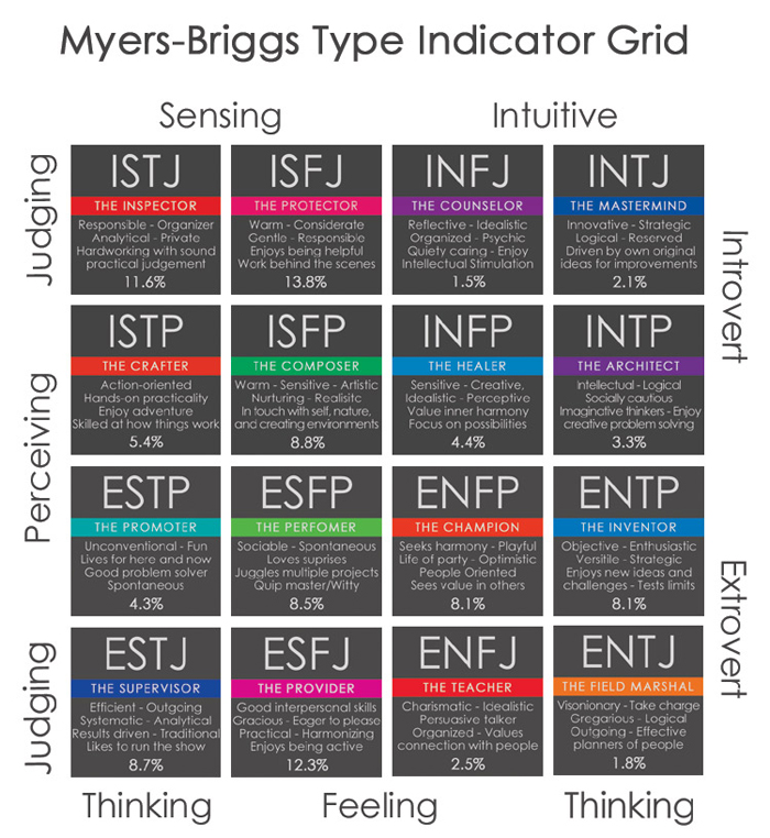 Percentage of occurrence for each MBTI personality type in the dataset.