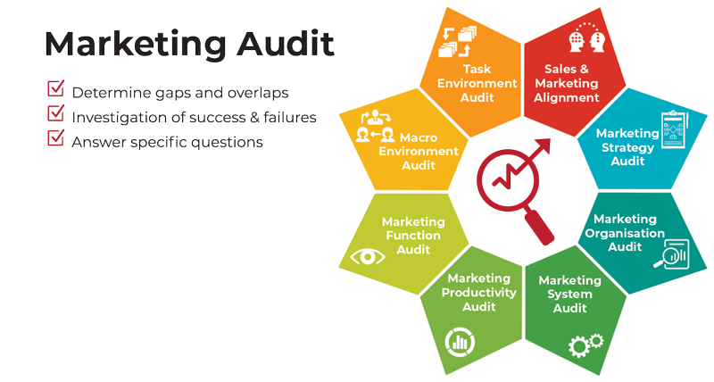marketing audit with kona marketing audit with kona