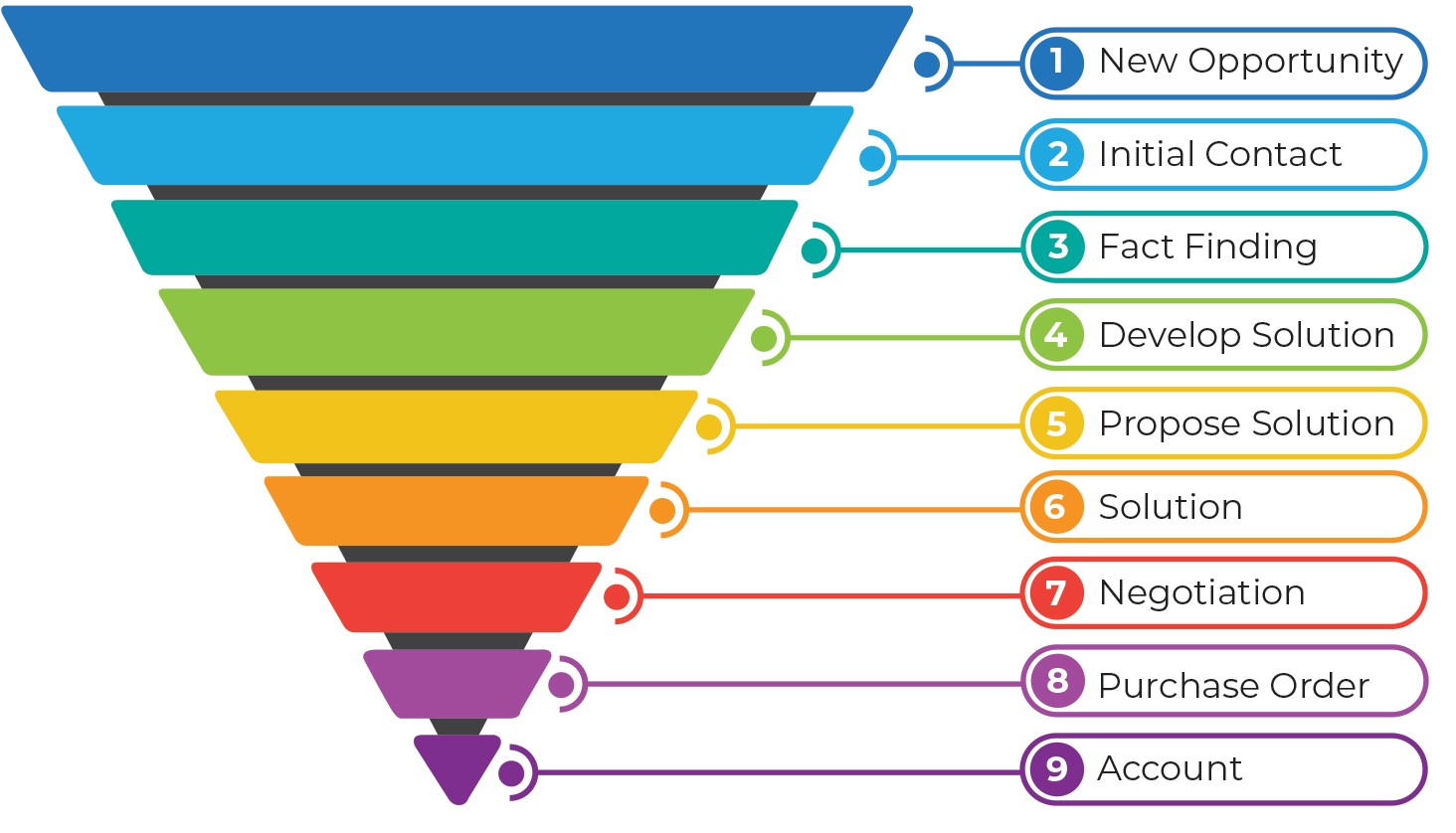 Sales Pipeline Management