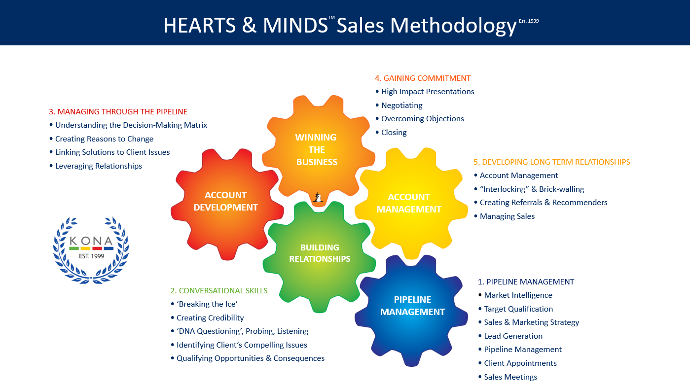 Hearts and Minds Sales Methodology Outline