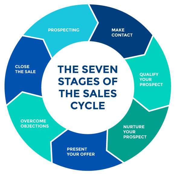 How to Build a Sales Process That Rocks the 7 Stages of the Sales Cycle