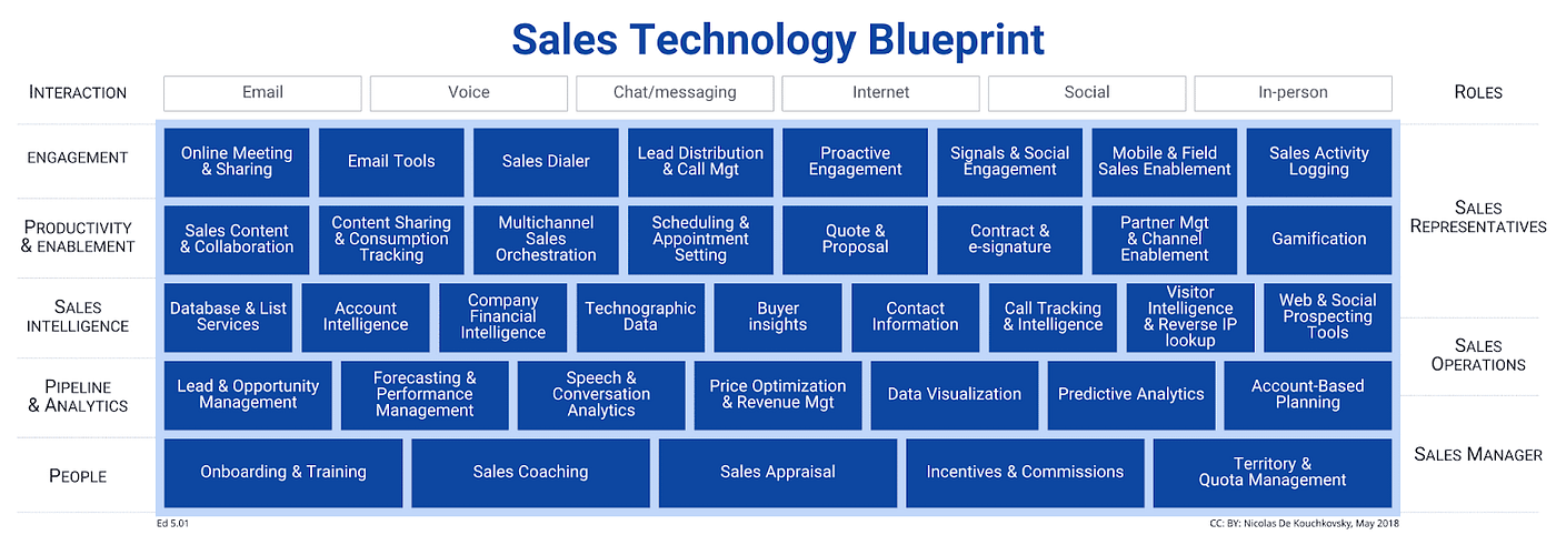 Sales Technology Landscape: Blueprint