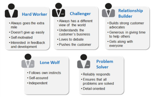 Challenger sale methodology is about challenging customer's belief | by Neel kamal | Medium