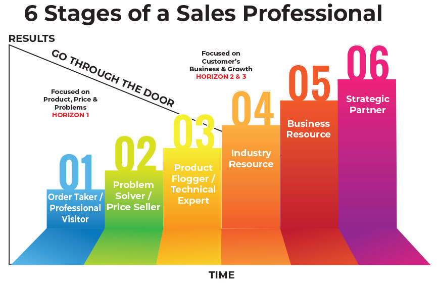 The six stages of a sales professional. 