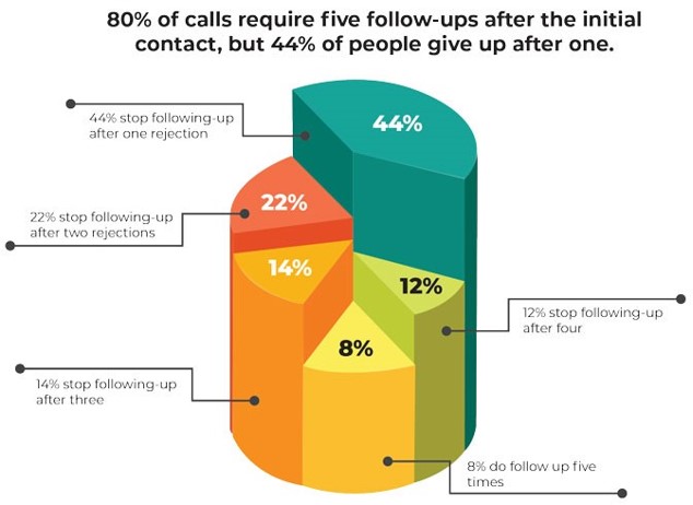 The cost of follow up calls graph. 