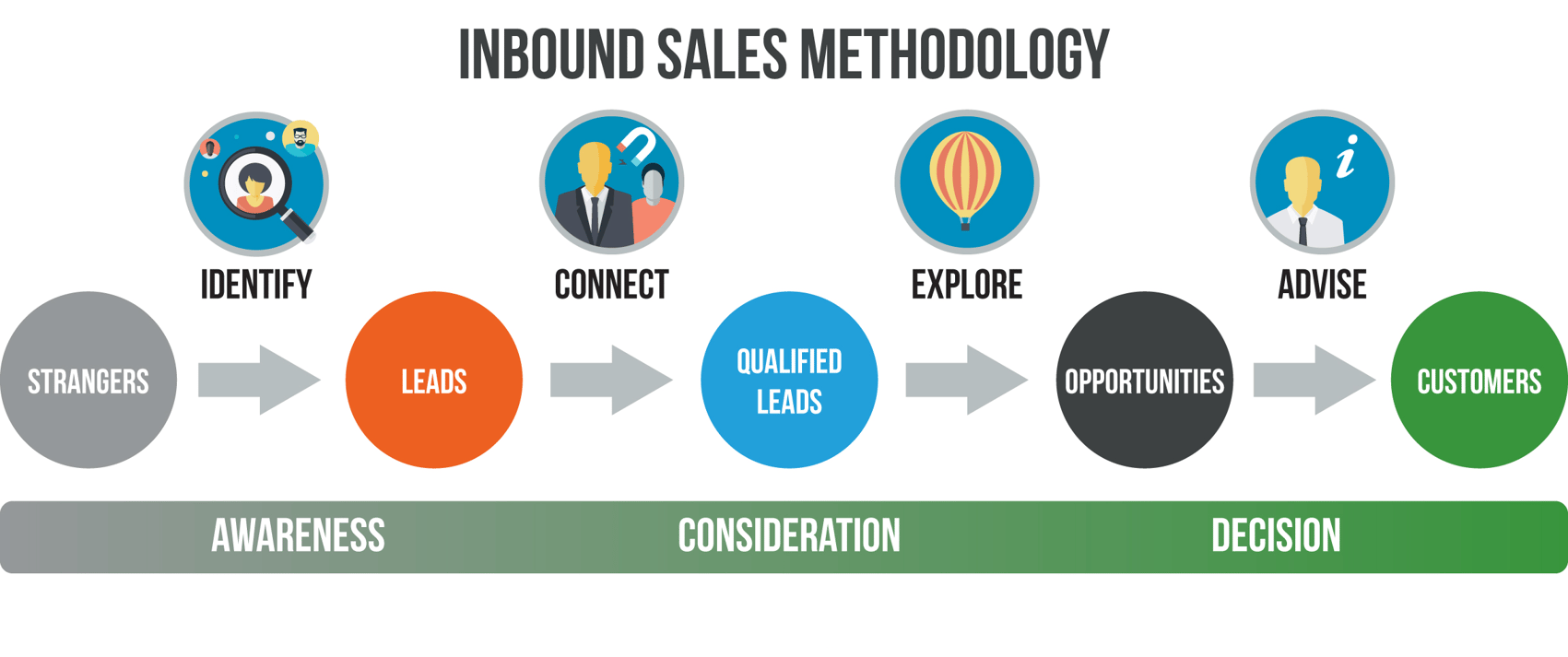 What is the Inbound Sales Methodology?