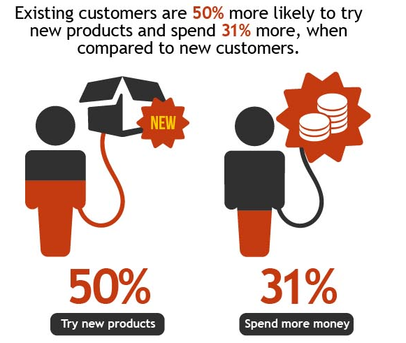 7 Proven Ways to Attract and Keep Repeat Customers