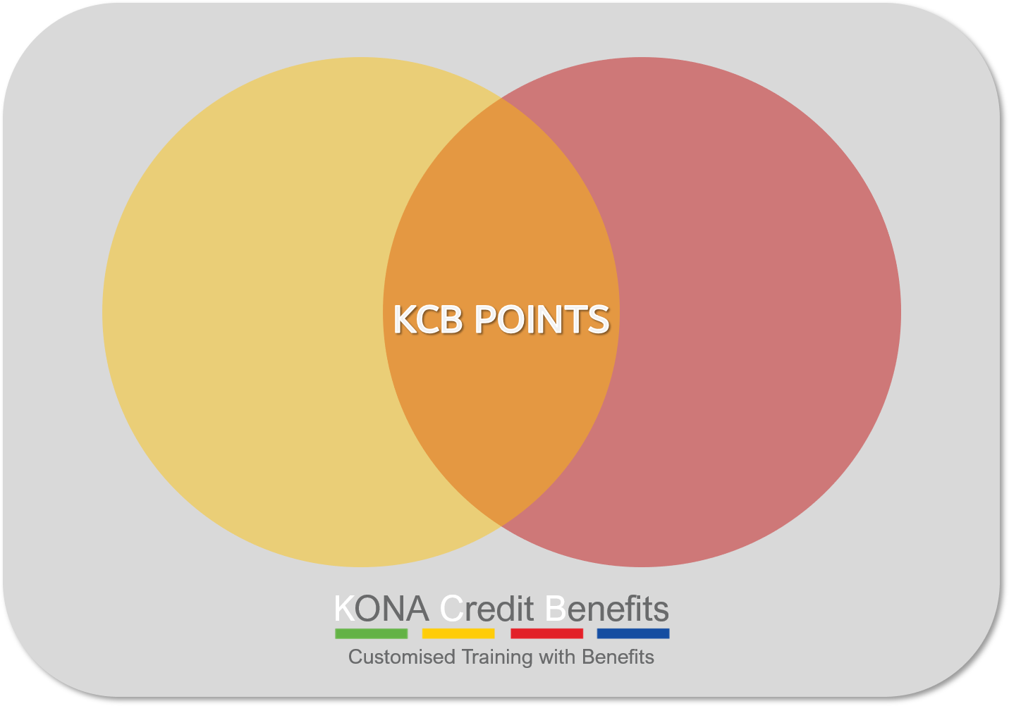 KCB Customised Training with Benefits CARD and Logo