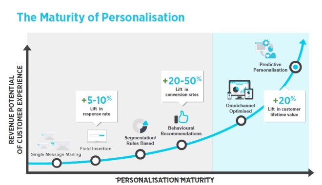 Talking Business: Predictive analytics to improve personalisation and boost sales