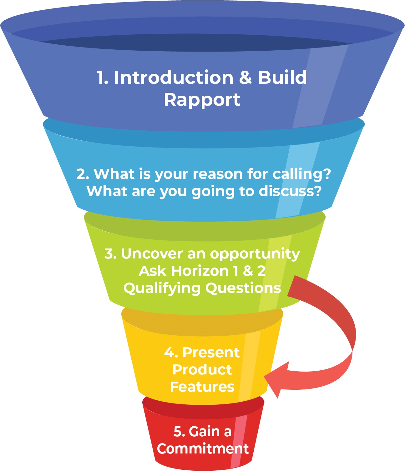 sales techniques funnel