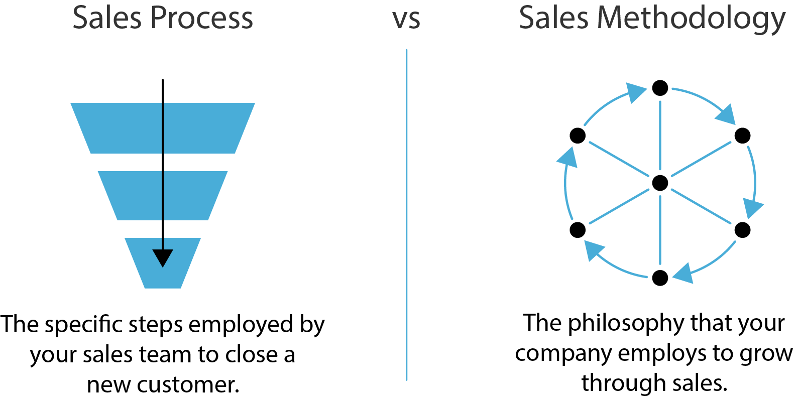 Sales Process vs. Sales Methodology - Blue Circle Marketing