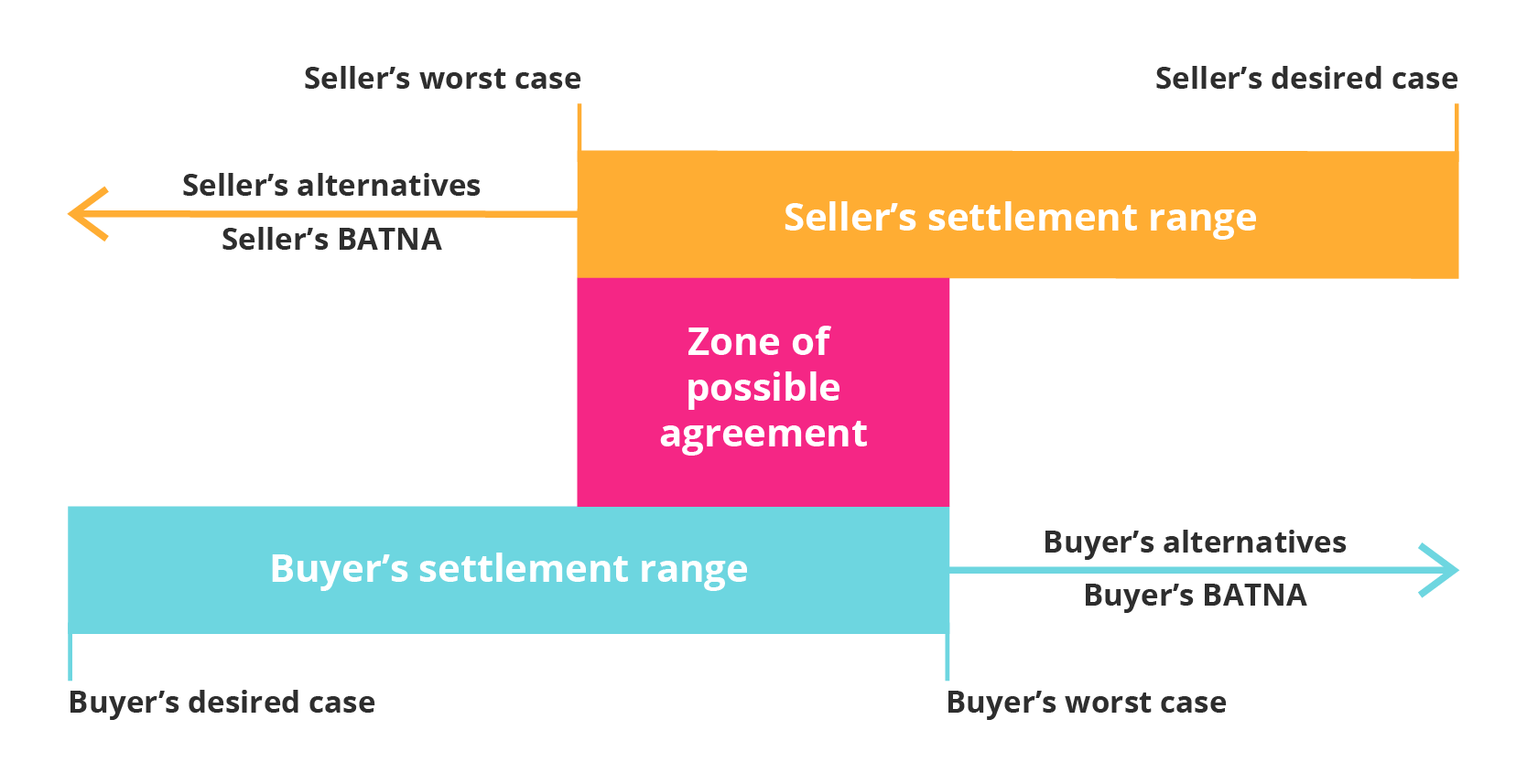Top 5 Effective Negotiation Skills | GetSmarter Blog