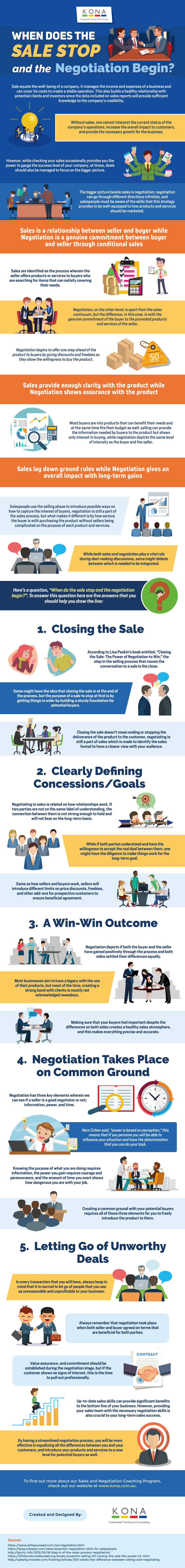 When Does the Sale Stop and the Negotiation Begin? - Infographic When Does the Sale Stop and the Negotiation Begin?