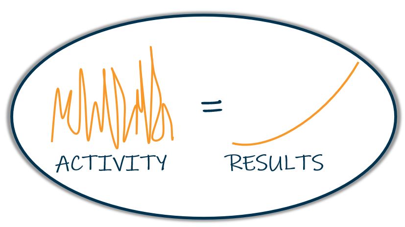 Activity leads to results.