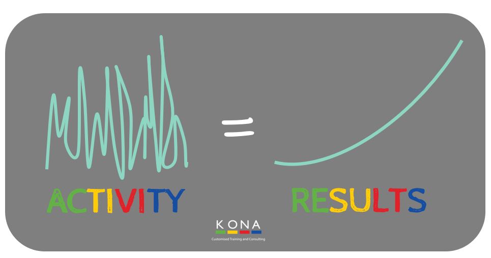 activity drives results equation