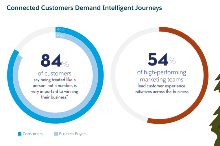 7 Reasons You Need to Personalize the B2B Buyer Journey