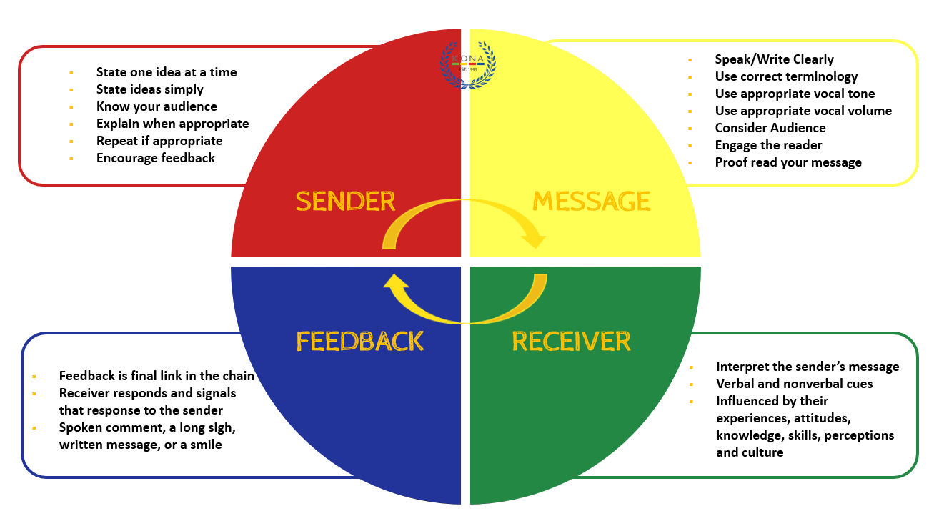 Communication Pie Chart with four Quadrants representing Sender, Receiver, Message and Feedback