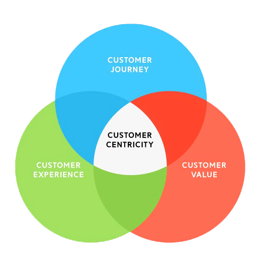 Guides and tips on creating a customer-centric business | Customer Radar