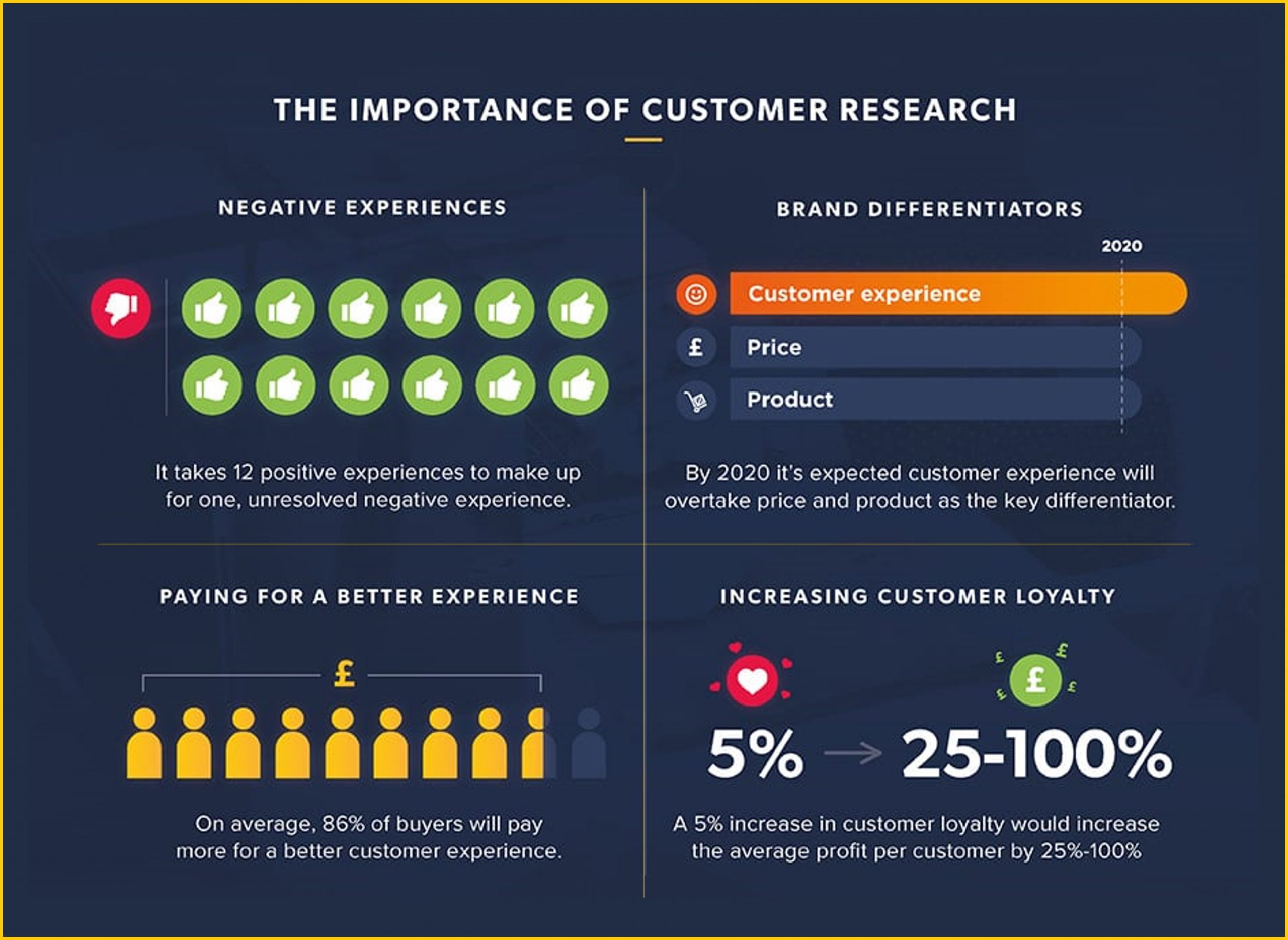 importance of customer research statistics image