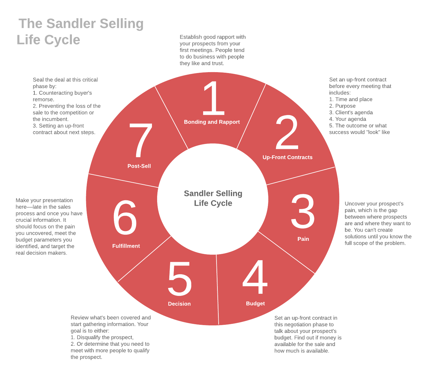 Is the Sandler Sales Methodology for You? | Lucidchart Blog | Mind mapping tools, Sales techniques, Sales training