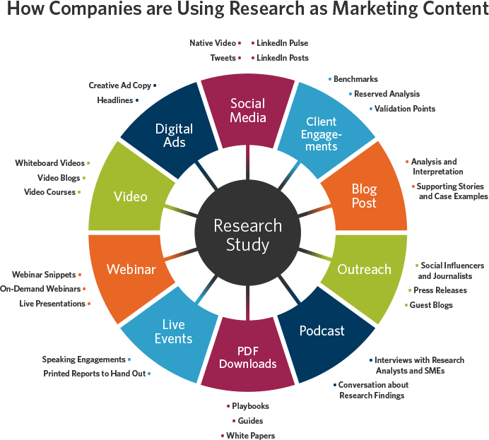 27 Content Distribution Ideas to Promote Primary Research - Hinge Marketing