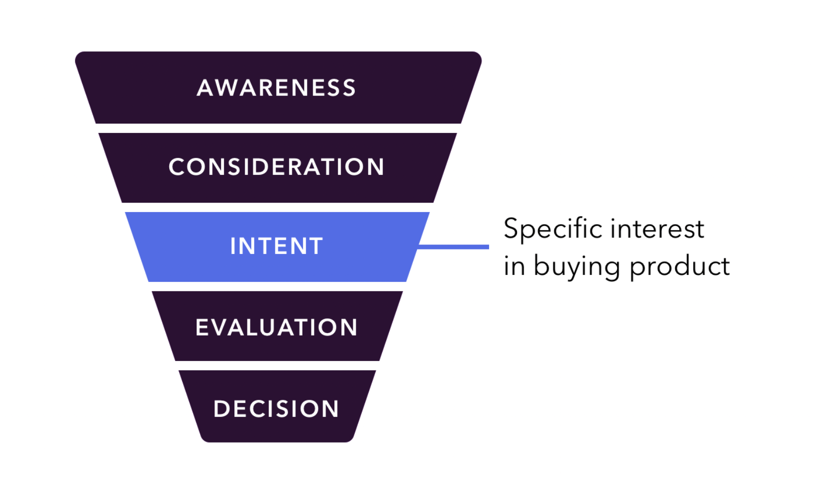 The Essential Guide to Successful Intent-Based Marketing