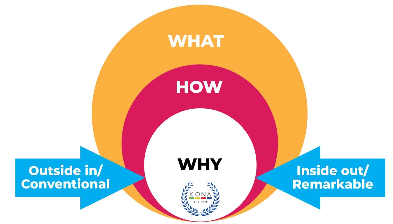 kona group why statement model