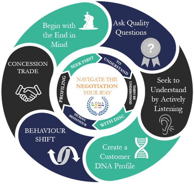 NAVIGATE THE NEGOTIATION YOUR WAY KONA Group Training Program Outline and Topics