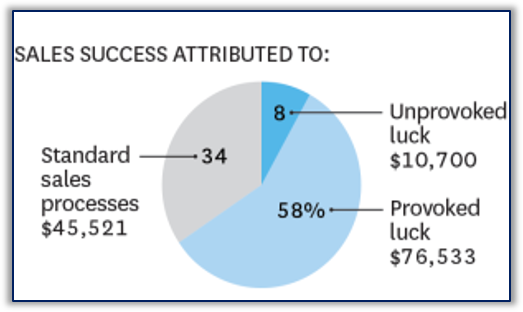My research findings involving salespeople has allowed me to estimate the importance of luck-related events in selling.