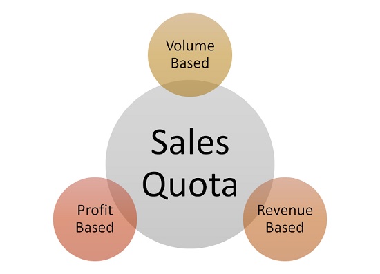 Sales Quota - Meaning, Importance, Types & Example | MBA Skool
