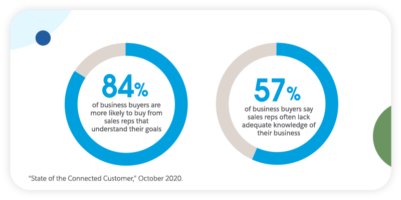 What Are Customer Expectations, and How Have They Changed? - Salesforce.com