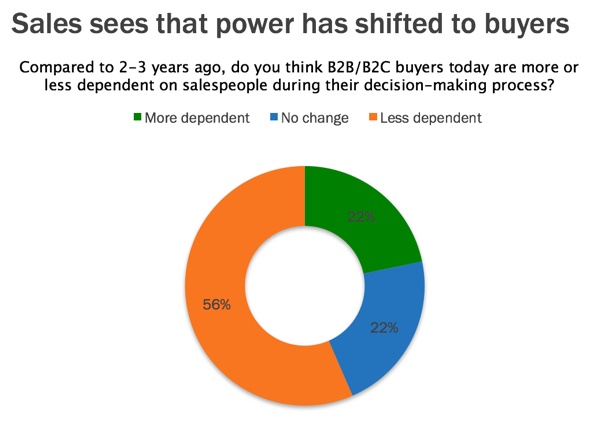 sales process power shift graph What is an Inbound Marketing Funnel