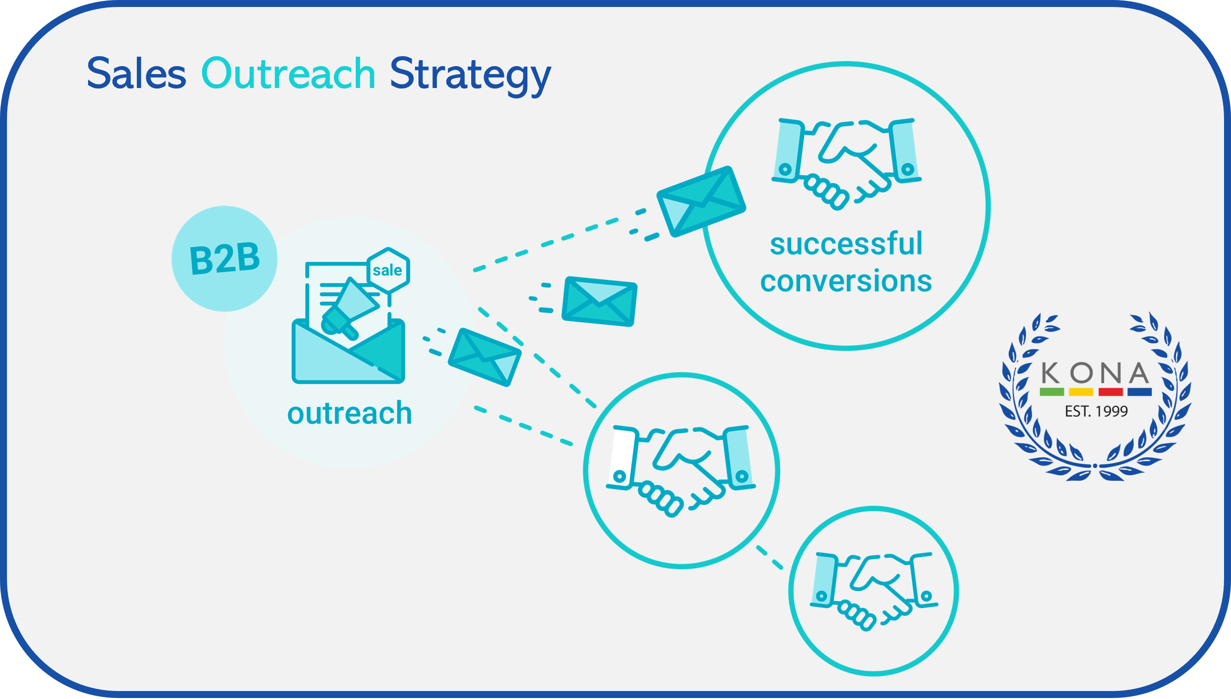 Sales Outreach Strategy Model for the KONA Group