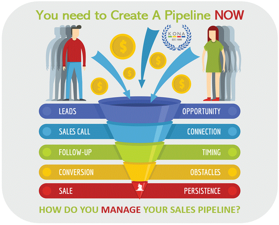 kona group logo with Image of a clipart man and woman standing above a sales pipeline funnel with coins and arrows flowing in