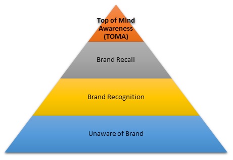 Top Of Mind Awareness Meaning, Importance & Example | MBA Skool