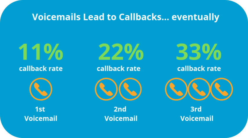 Voicemails lead to call back statistics. 