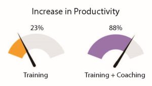 Training and coaching increases productivity more than training alone.