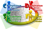 DISC stands for Dominance, Influence, Steadiness and Compliance. 