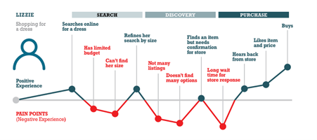 Identify customer pain points by understanding the customer journey.