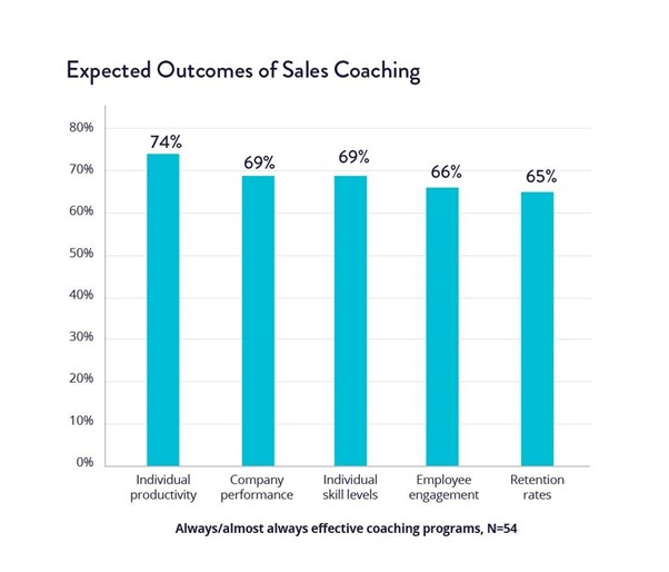 The expected outcomes of Sales Coaching. 