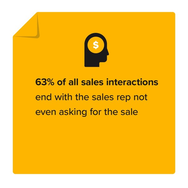 Did you know that 63% of sales reps don't ask for the sale at the end of a sales conversation?