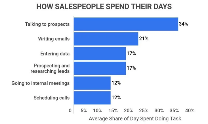 Graph showing how salespeople typically spend their day. 