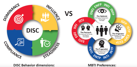 DISC Model vs. MBTI 