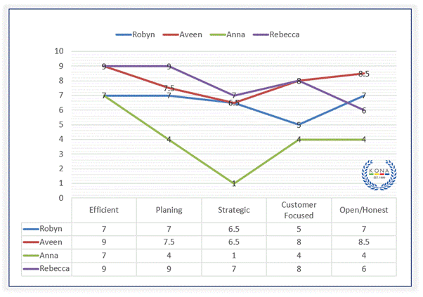 Team graph